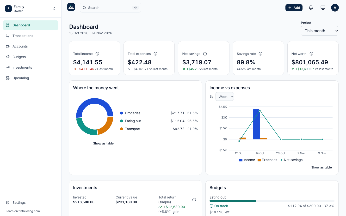 The Peak dashboard: income, expenses, net savings, savings rate and net worth for the month, spending by category, and budgets with progress bars.